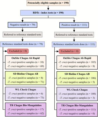 A multicenter comparative study of the performance of four rapid immunochromatographic tests for the detection of anti-Trypanosoma cruzi antibodies in Brazil
